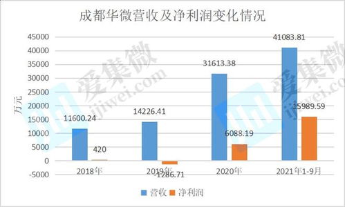 研發投入依賴專項資金，成都華微業績高增長態勢能否持續？
