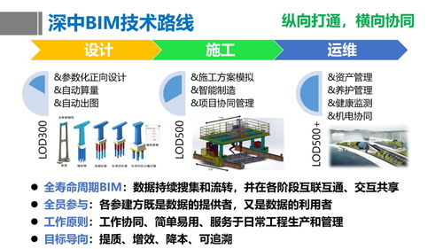 公路工程數字化轉型 BIM技術應用與數字技術服務實踐